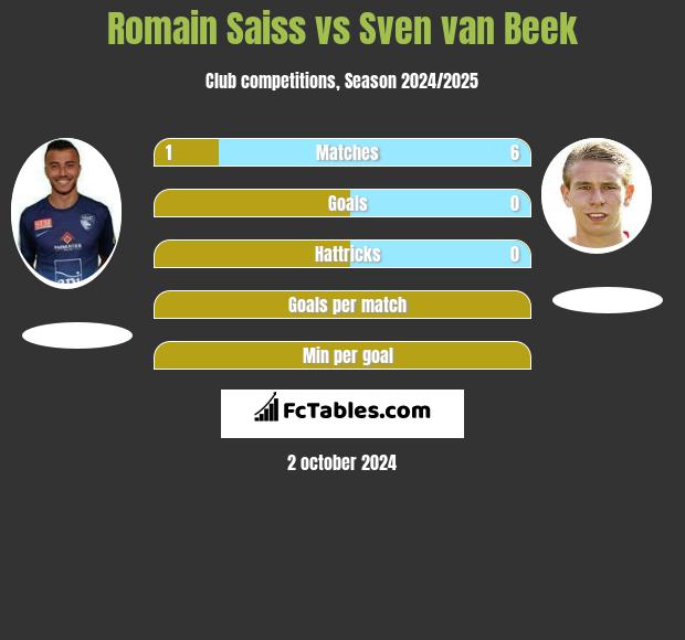 Romain Saiss vs Sven van Beek h2h player stats