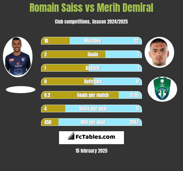 Romain Saiss vs Merih Demiral h2h player stats