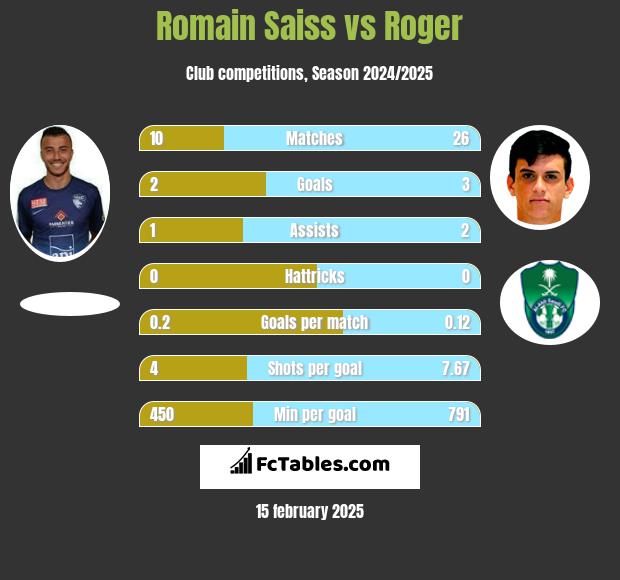 Romain Saiss vs Roger h2h player stats