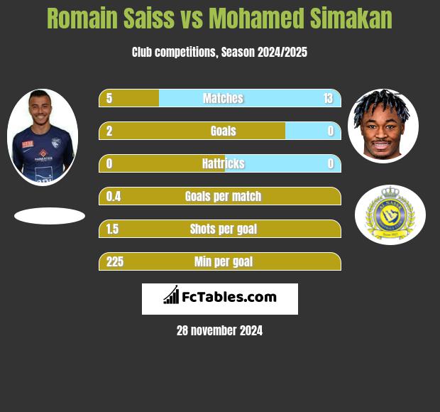 Romain Saiss vs Mohamed Simakan h2h player stats