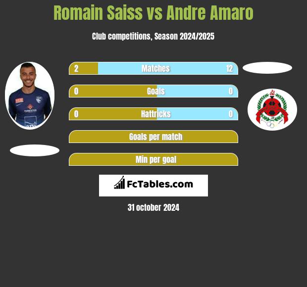 Romain Saiss vs Andre Amaro h2h player stats