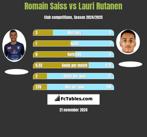 Romain Saiss vs Lauri Rutanen h2h player stats