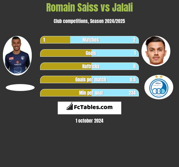 Romain Saiss vs Jalali h2h player stats