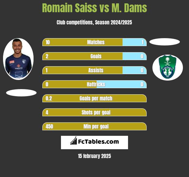 Romain Saiss vs M. Dams h2h player stats