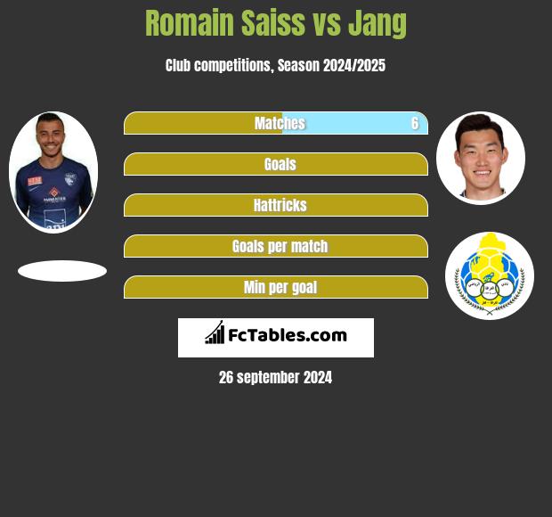 Romain Saiss vs Jang h2h player stats