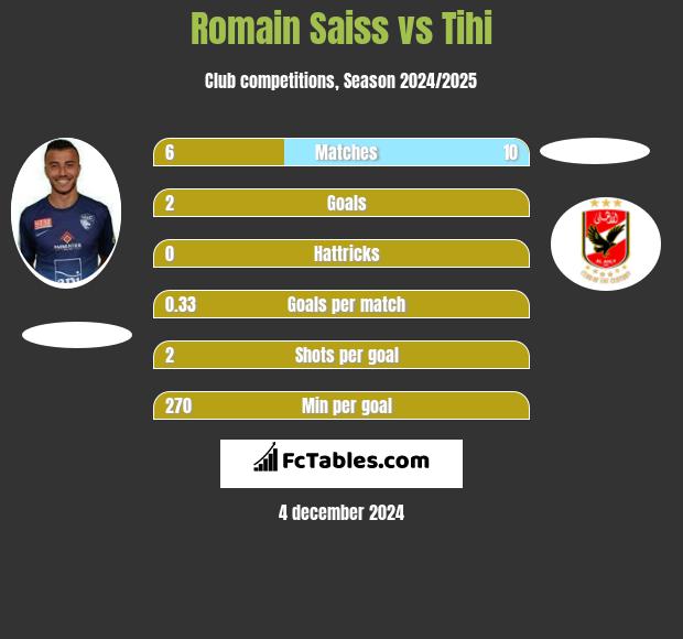 Romain Saiss vs Tihi h2h player stats