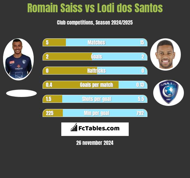 Romain Saiss vs Lodi dos Santos h2h player stats