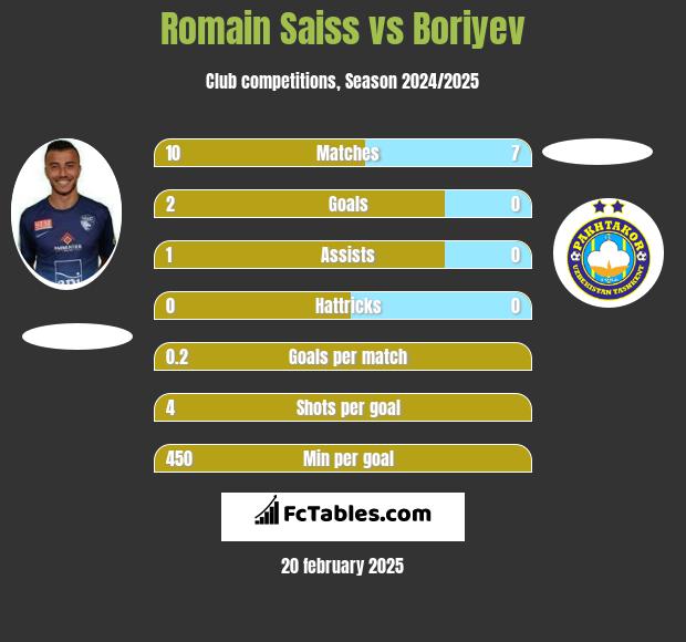 Romain Saiss vs Boriyev h2h player stats