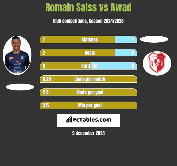 Romain Saiss vs Awad h2h player stats