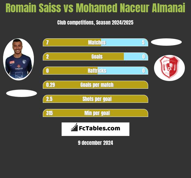 Romain Saiss vs Mohamed Naceur Almanai h2h player stats