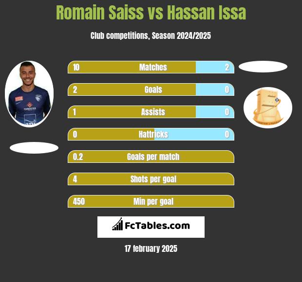 Romain Saiss vs Hassan Issa h2h player stats