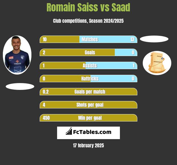 Romain Saiss vs Saad h2h player stats