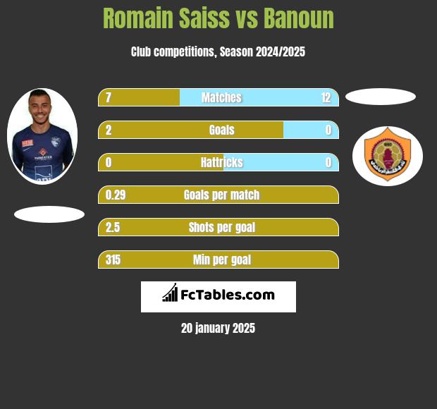 Romain Saiss vs Banoun h2h player stats