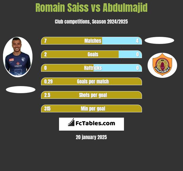 Romain Saiss vs Abdulmajid h2h player stats