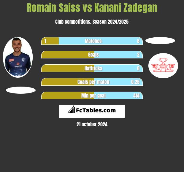 Romain Saiss vs Kanani Zadegan h2h player stats