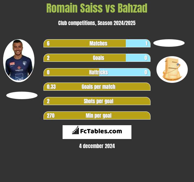 Romain Saiss vs Bahzad h2h player stats