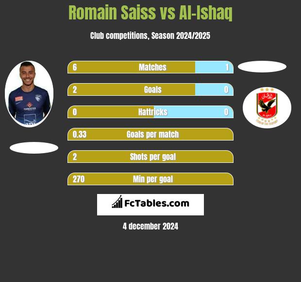 Romain Saiss vs Al-Ishaq h2h player stats