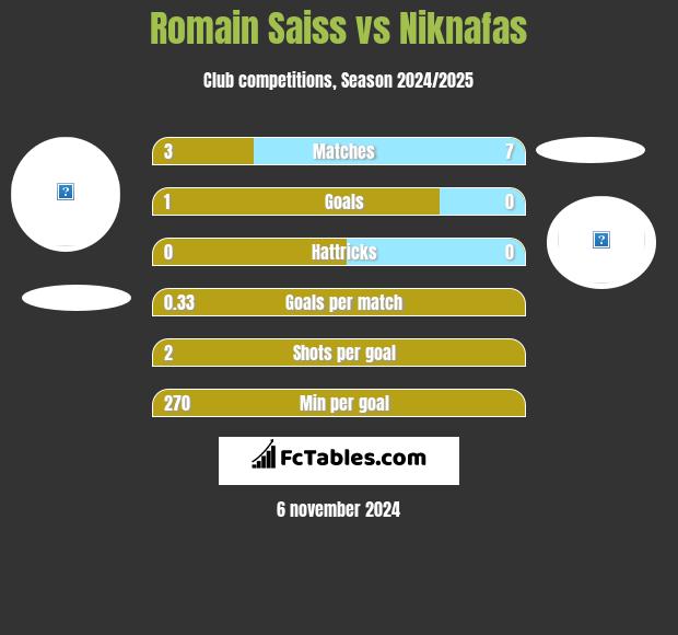 Romain Saiss vs Niknafas h2h player stats