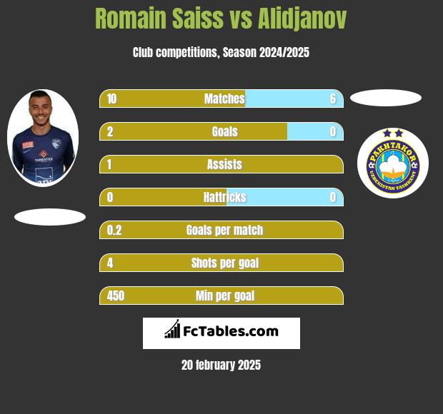 Romain Saiss vs Alidjanov h2h player stats