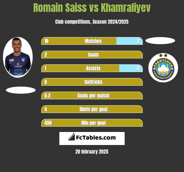 Romain Saiss vs Khamraliyev h2h player stats