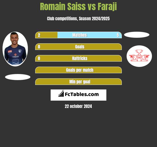 Romain Saiss vs Faraji h2h player stats