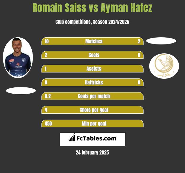 Romain Saiss vs Ayman Hafez h2h player stats