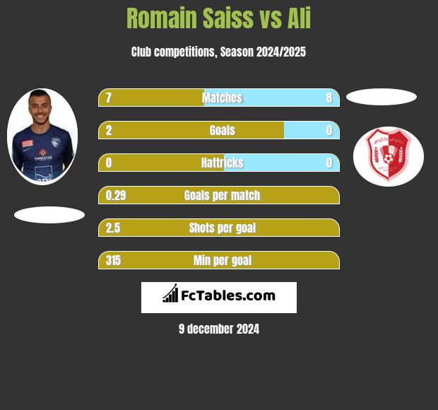 Romain Saiss vs Ali h2h player stats