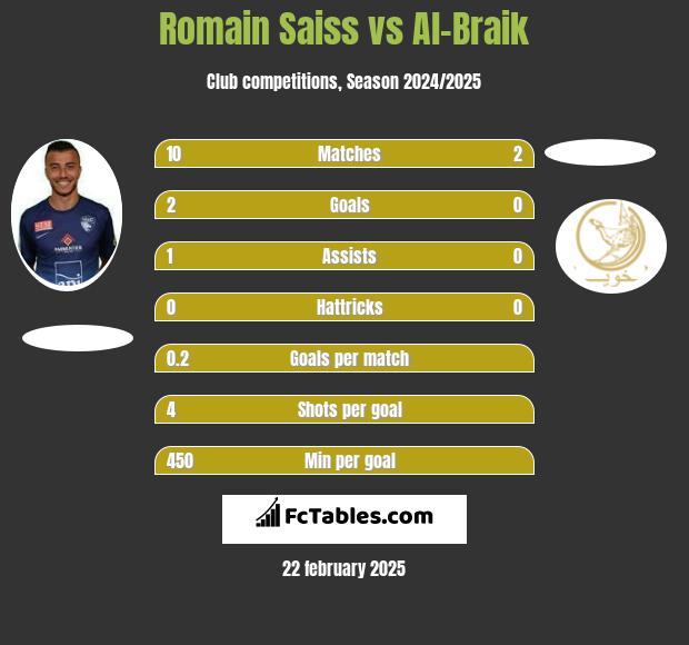 Romain Saiss vs Al-Braik h2h player stats