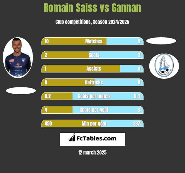 Romain Saiss vs Gannan h2h player stats