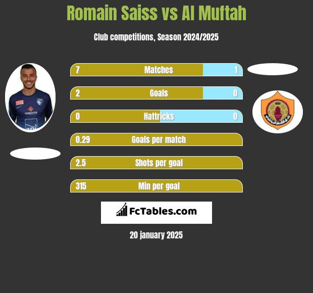 Romain Saiss vs Al Muftah h2h player stats