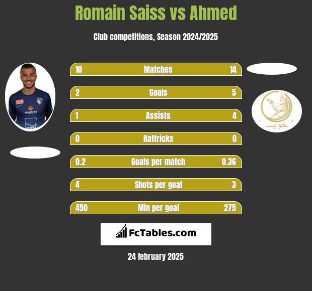 Romain Saiss vs Ahmed h2h player stats