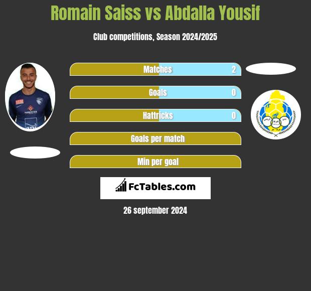 Romain Saiss vs Abdalla Yousif h2h player stats