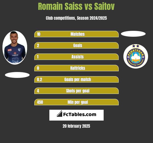 Romain Saiss vs Saitov h2h player stats