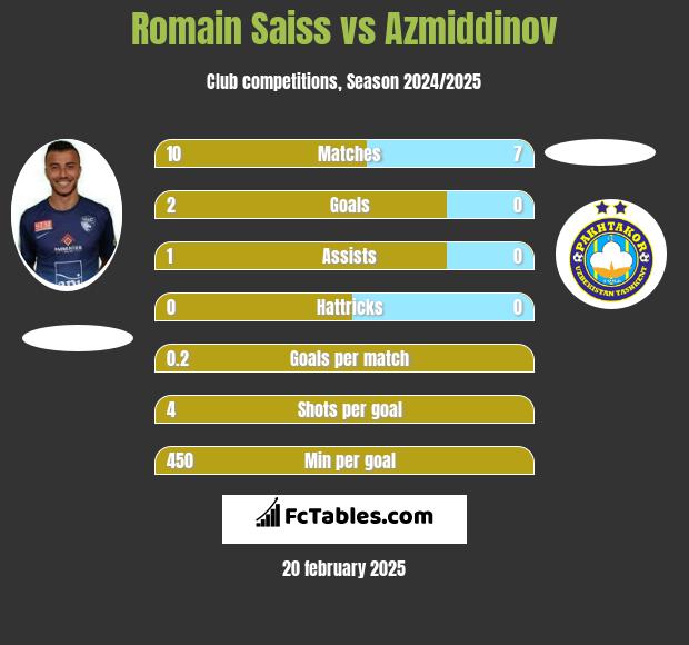 Romain Saiss vs Azmiddinov h2h player stats