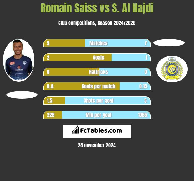 Romain Saiss vs S. Al Najdi h2h player stats