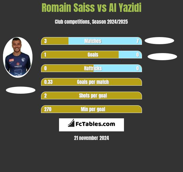 Romain Saiss vs Al Yazidi h2h player stats