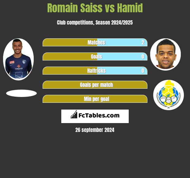 Romain Saiss vs Hamid h2h player stats