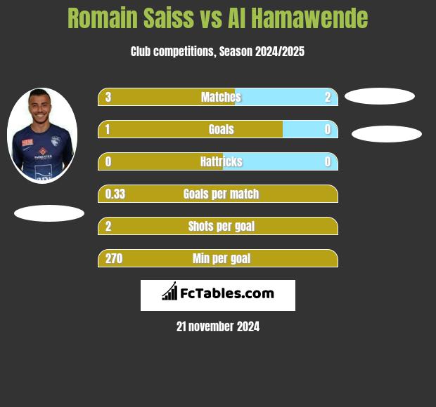 Romain Saiss vs Al Hamawende h2h player stats