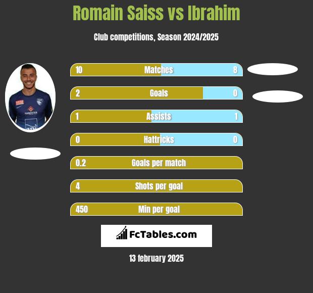 Romain Saiss vs Ibrahim h2h player stats