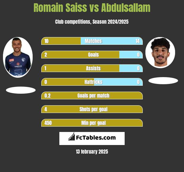 Romain Saiss vs Abdulsallam h2h player stats