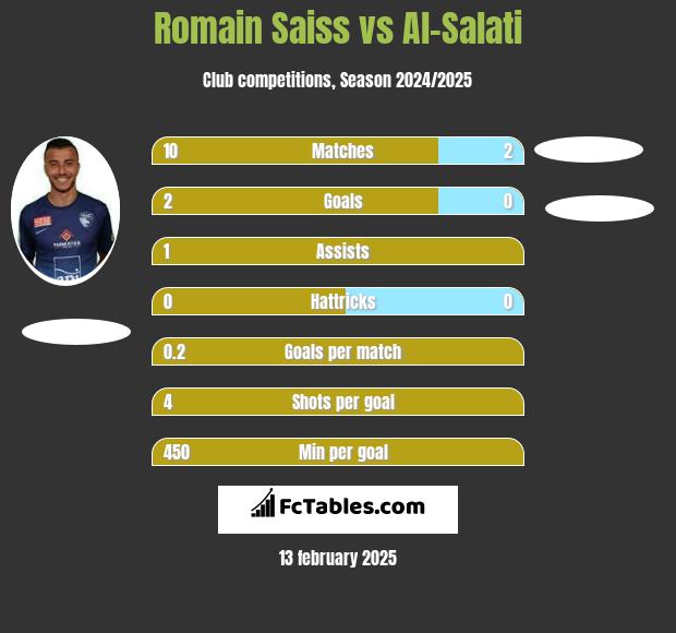 Romain Saiss vs Al-Salati h2h player stats