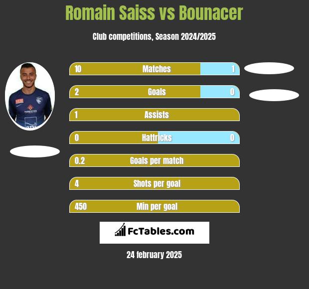 Romain Saiss vs Bounacer h2h player stats