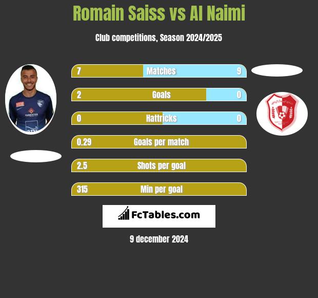 Romain Saiss vs Al Naimi h2h player stats