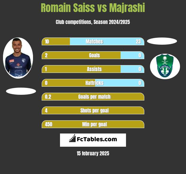 Romain Saiss vs Majrashi h2h player stats