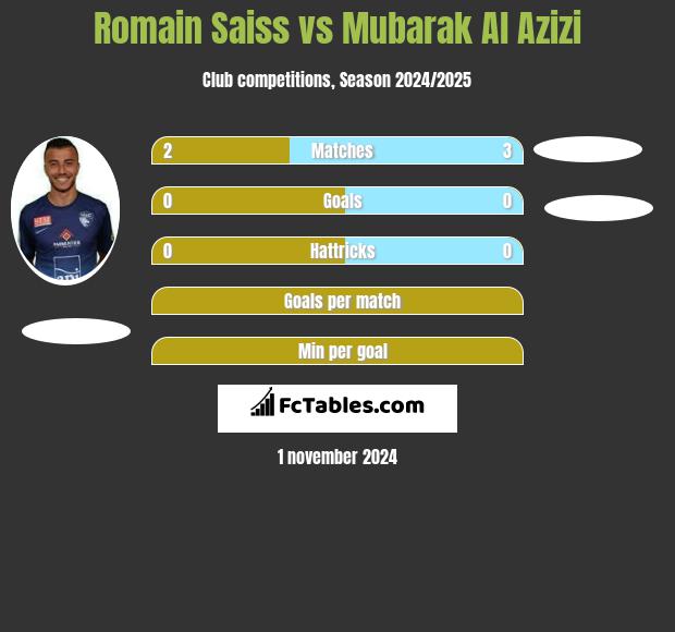 Romain Saiss vs Mubarak Al Azizi h2h player stats