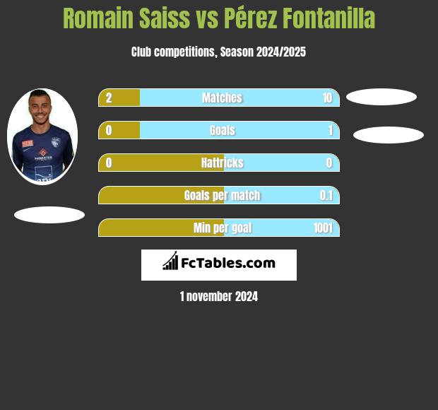 Romain Saiss vs Pérez Fontanilla h2h player stats