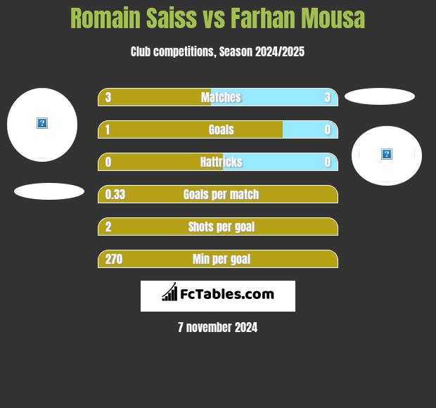 Romain Saiss vs Farhan Mousa h2h player stats