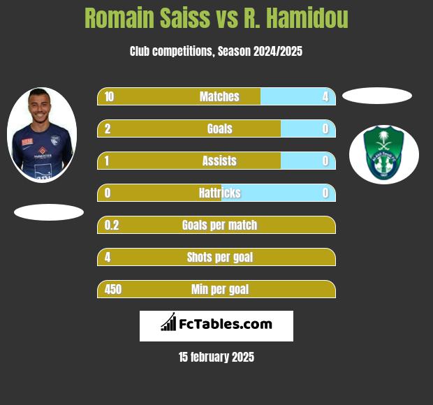 Romain Saiss vs R. Hamidou h2h player stats