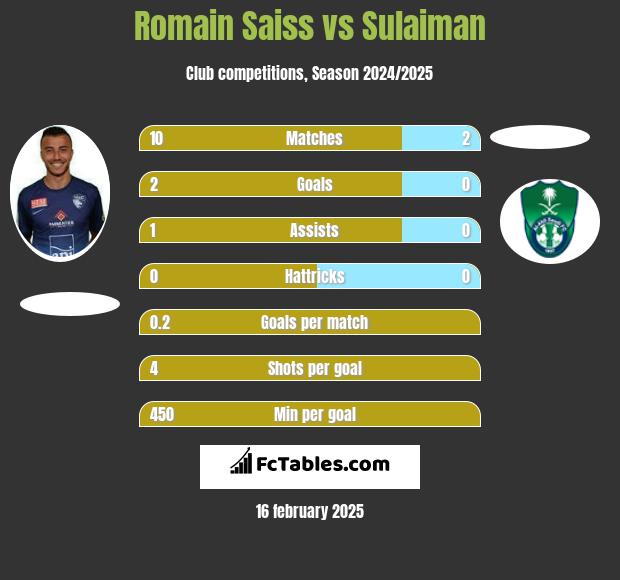 Romain Saiss vs Sulaiman h2h player stats