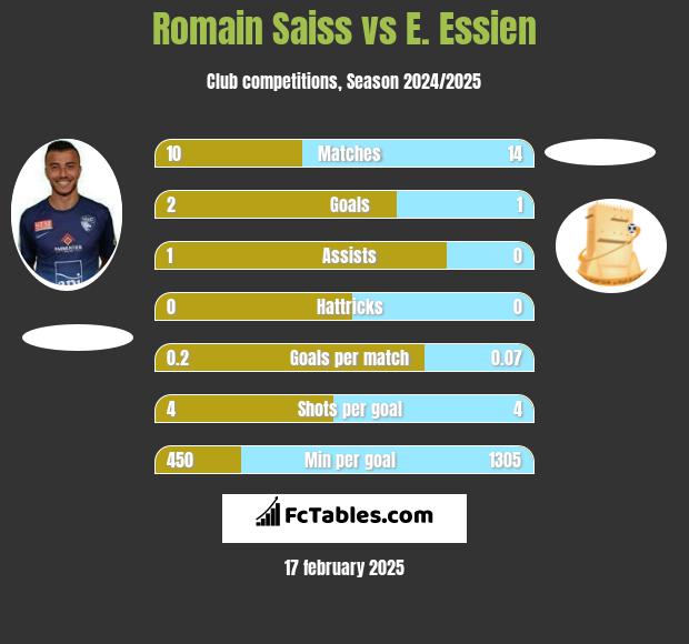 Romain Saiss vs E. Essien h2h player stats